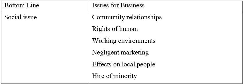 Table 2.1: Issues for business by triple bottom line (Elkington, 1997). 