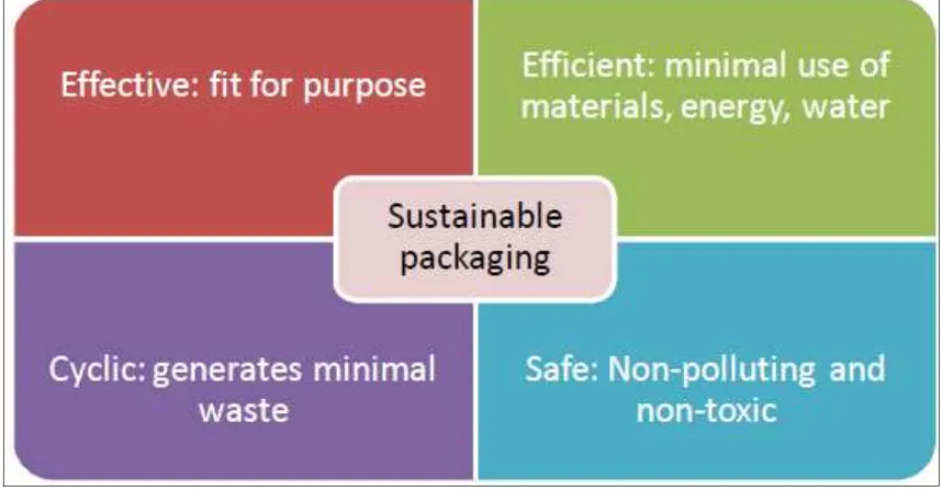 Figure 2.4: Four sustainable packaging principles (SPA, 2010). 