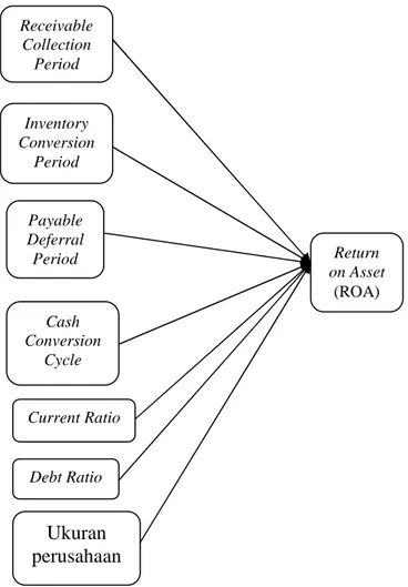 Gambar 1. Model penelitian. 