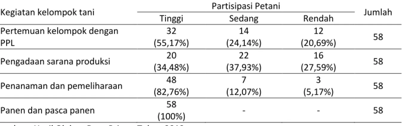 Tabel 6 Distribusi, Frekuensi dan Persentase Partisipasi Anggota Berupa Jenis waktu Kelompok Tani  Di Daerah Penelitien Tahun 2012 