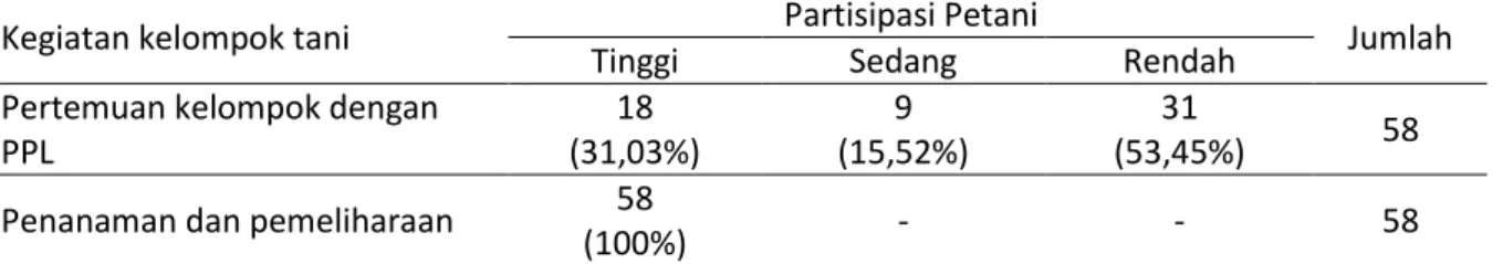 Table  7  mempelihatkan  bahwa  Untuk  pengadaan  sarana  produksi  partisipasi  yang  diberikan  anggota  tergolong  berpartisipasi  tinggi  yaitu  sebanyak  9  orang  (15,52%)  partisipasi  anggota  dalam  pengadaan sarana produksi tergolong berpartisipa