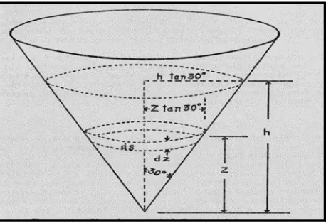 Figure 1.4: Cone and its application in conical filter (Bogaty and Carson, 1944) 