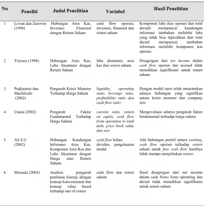 Tabel 2.1  Penelitian  Terdahulu Dan Hasil Penelitian  