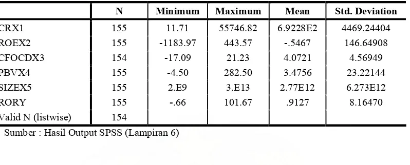 Tabel 5.1 Deskriptif Statistik  