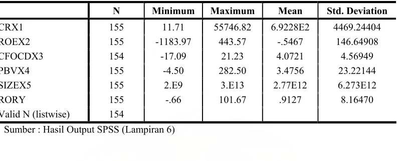 Tabel 5.1 Deskriptif Statistik  