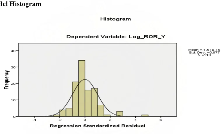 Gambar 5.1. Uji Normalitas Data dengan Histogram 