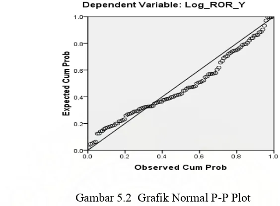 Gambar 5.2  Grafik Normal P-P Plot 