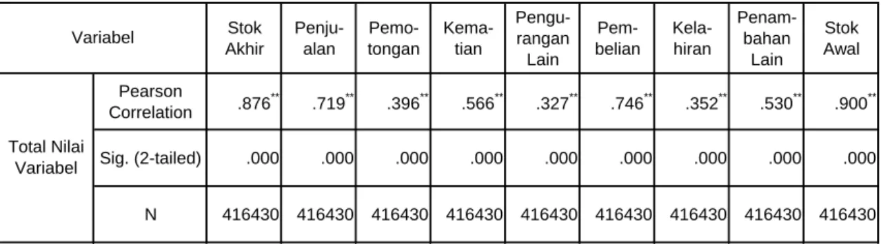 Tabel 1. Hasil Uji Validitas Variabel Parameter Mutasi Ternak 