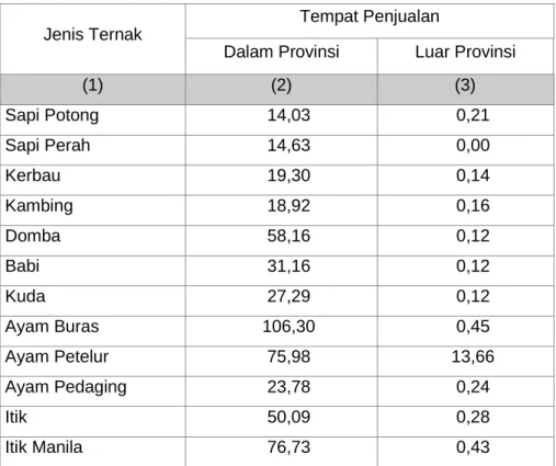 Tabel 7. Parameter Penjualan Menurut Tempatnya (%) 