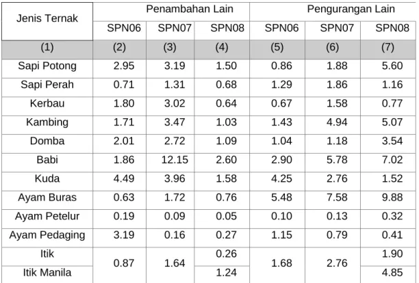 Tabel 8. Parameter Penambahan dan Pengurangan Ternak (%) 