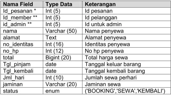 Tabel 2.2 Struktur Tabel tbl_pesanan  Nama Field  Type Data  Keterangan 