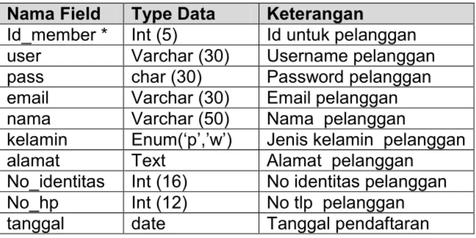 Tabel 2.3 Struktur Tabel tbl_member 