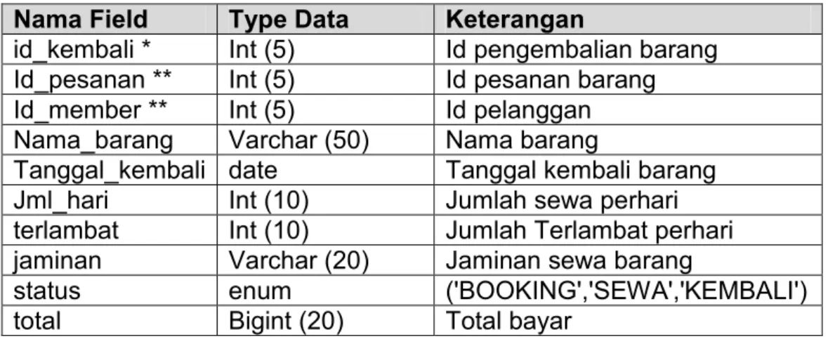 Tabel 2.5 Struktur Tabel tbl_kembalian  Nama Field  Type Data  Keterangan 