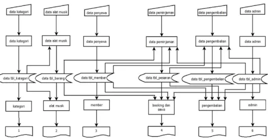 Gambar 2.2 Bagan Alir Sistem  Keterangan : 