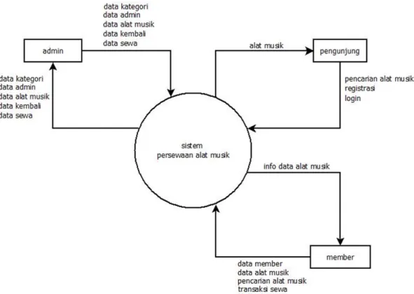Gambar 2.3 Diagram Konteks 
