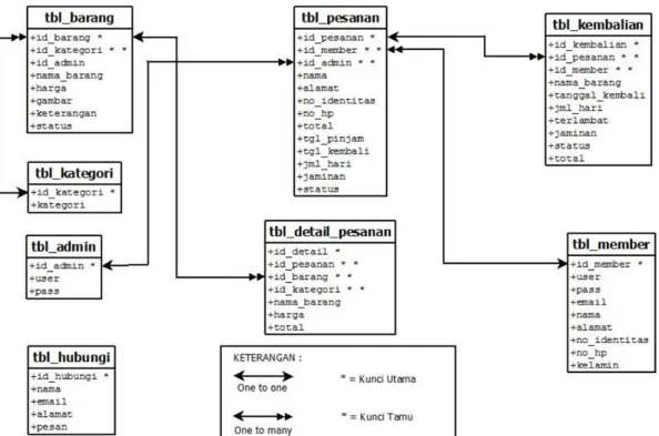 Gambar 2.5  Relasi Antar Tabel 
