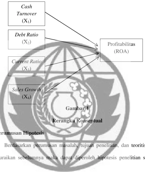 Gambar 1  Rerangka Konseptual  2.2  Perumusan Hipotesis 