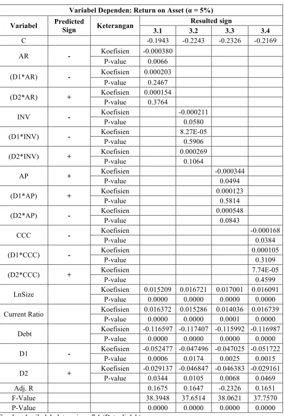 Tabel 3 Koefisien Dan P-value Pada Variable Dependen ROA 