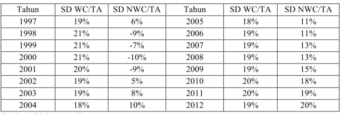 Tabel 5 Standar Deviasi WC/TA dan NWC/TA 