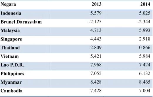 Tabel 1.1 Pertumbuhan Ekonomi Negara-negara ASEAN 