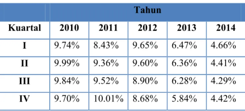 Tabel 1.2 Laju Pertumbuhan Sektor Perdagangan  Tahun  Kuartal  2010  2011  2012  2013  2014  I  9.74%  8.43%  9.65%  6.47%  4.66%  II  9.99%  9.36%  9.60%  6.36%  4.41%  III  9.84%  9.52%  8.90%  6.28%  4.29%  IV  9.70%  10.01%  8.68%  5.84%  4.42% 