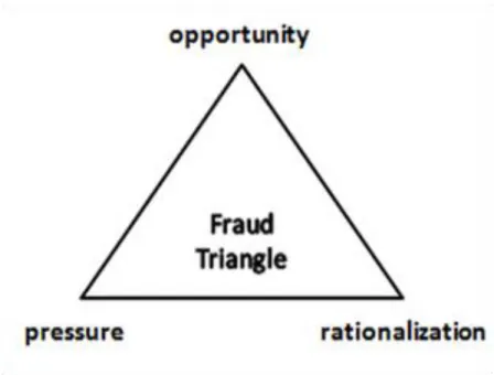 Gambar 2.2 Fraud triangle 