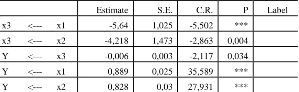 Tabel 6 menunjukkan bahwa pengaruh tidak langsung  (Indirect  effect /  IE)  antara  kepemilikan  manajemen  (X2)  terhadap  ROE  (Y)  adalah  sebesar  0.016