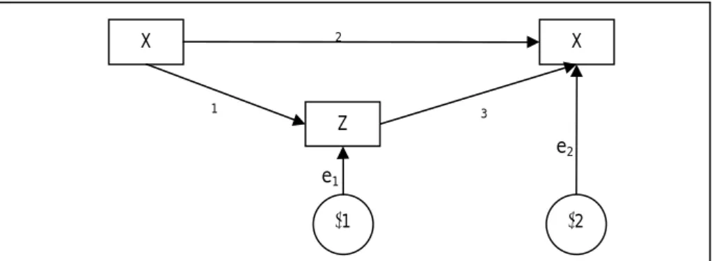 Gambar 1. model analisis jalur  