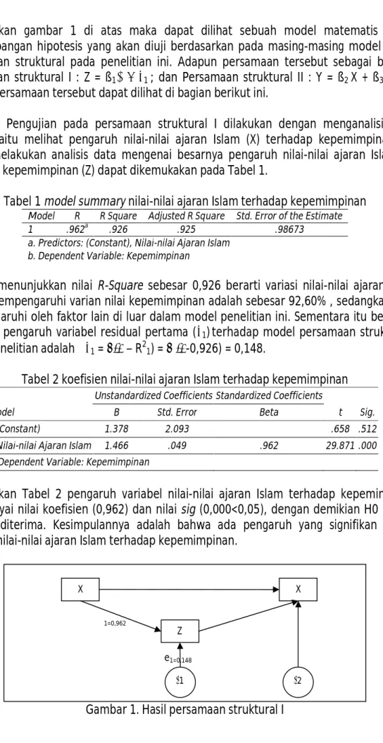 Tabel 1 model summary nilai-nilai ajaran Islam terhadap kepemimpinan 