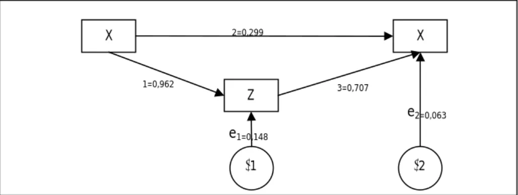 Gambar 2 hasil analisis jalur lengkap 