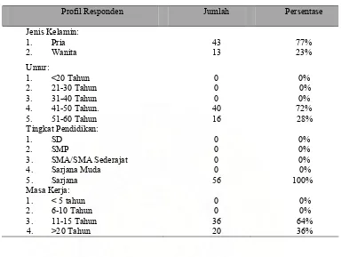 Tabel 5.1. Profil Responden 