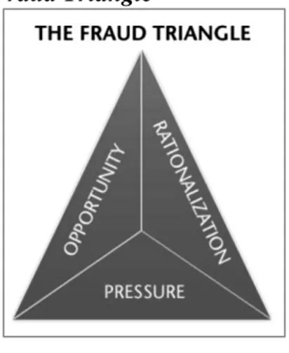 Gambar 1   Fraud Triangle 