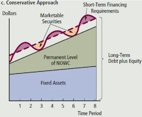 Gambar 2.3 Conservative Approach  Sumber : Brigham and  Dave (2013). Hal 743 