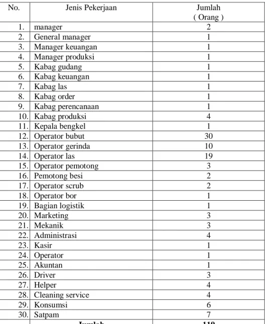 Tabel 4.4 Daftar Tenaga Kerja PT Muda Kretaif Barabai 