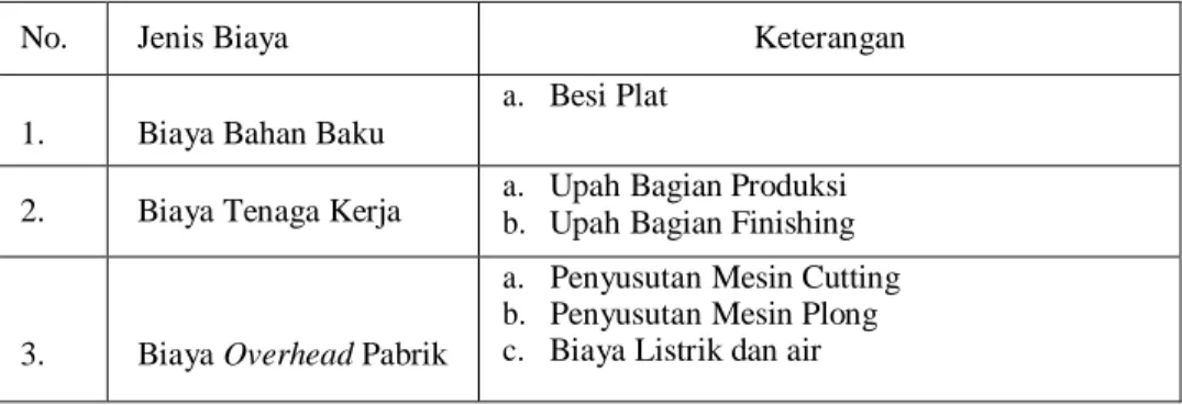 Table 4.11 Penggolongan Biaya yang disarankan Penulis Untuk  Produk Spacer equalizer Tebal 2 Mm PT Muda Kreatif Barabai 