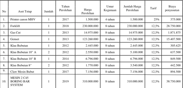 Tabel daftar aktiva tetap dapat dilihat dari tabel dibawah ini. 