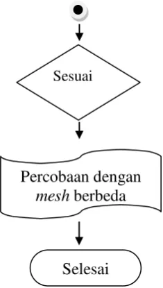 Gambar 1 Diagram alir percobaan   