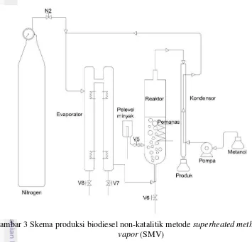 Gambar 3 Skema produksi biodiesel non-katalitik metode  superheated methanol 