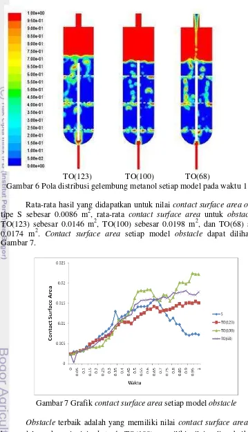 Gambar 6 Pola distribusi gelembung metanol setiap model pada waktu 1 detik 