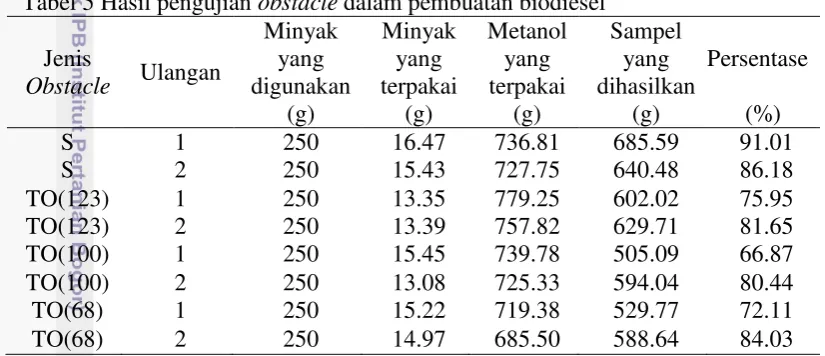 Tabel 5 Hasil pengujian obstacle dalam pembuatan biodiesel 