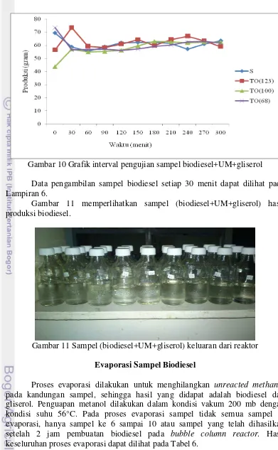 Gambar 10 Grafik interval pengujian sampel biodiesel+UM+gliserol 