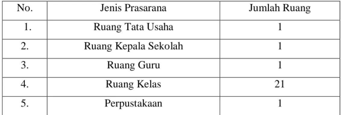 Tabel V: Keadaan sarana dan prasarana 