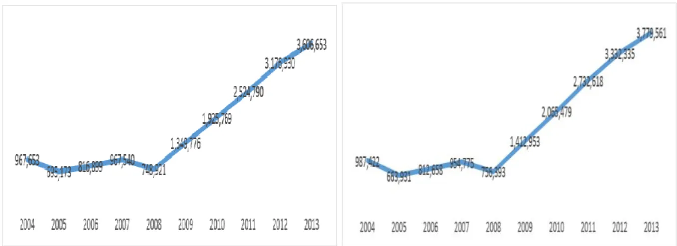 Gambar 3. Tren Rata-Rata Laba Sebelum dan Sesudah Audit pada Perbankan   Periode 2004-2013 (Dalam Juta Rupiah) 
