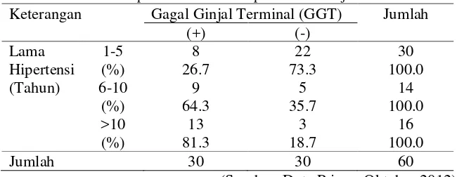 Tabel 7. Distribusi sampel menurut lama hipertensi dan kejadian GGT 