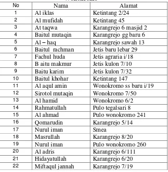 Tabel 3.1 Masjid dan Mushalla di Desa Karang Rejo Wonokromo 