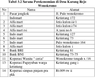Tabel 3.2 Sarana Perekonomian di Desa Karang Rejo  