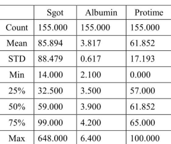 Tabel 5 Ringkasan Variabel Data Sampel  Sgot  Albumin  Protime  Count  155.000  155.000  155.000  Mean  85.894  3.817  61.852  STD  88.479  0.617  17.193  Min  14.000  2.100  0.000  25%  32.500  3.500  57.000  50%  59.000  3.900  61.852  75%  99.000  4.200