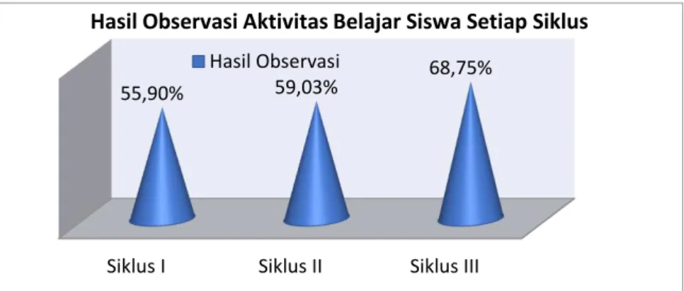 Gambar 3 Grafik perkembangan hasil observasi aktivitas belajar siswa Setiap siklus Siklus ISiklus IISiklus III