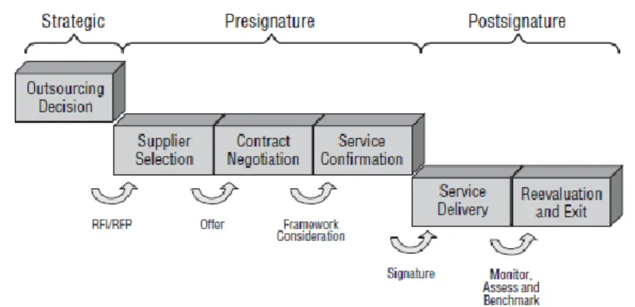 Gambar 1 Outsourcing Life Cycle [3] 