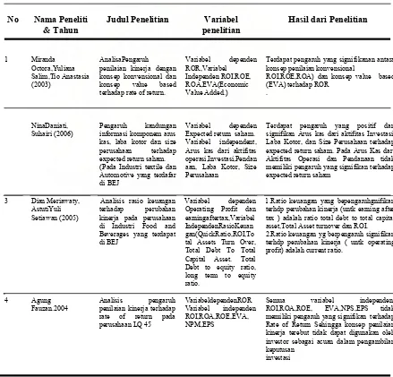 Tabel 2.1 Review Penelitian Terdahulu ( Theoretical Mapping) 
